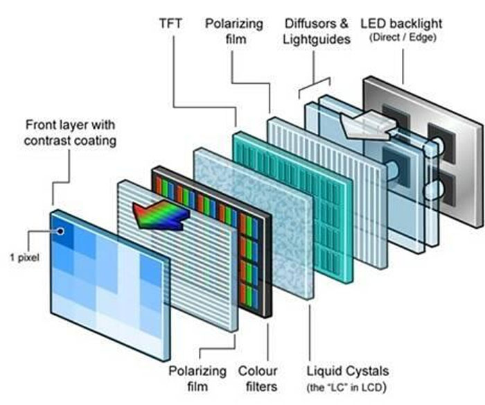 The principle of LCD displays